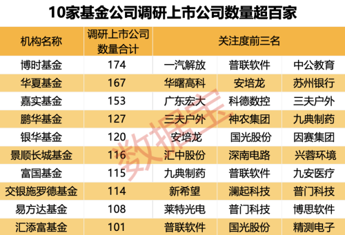 基金扎堆调研对象来了：产销两旺 CPO龙头被盯上 六大行业获重点关注