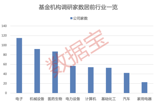 基金扎堆调研对象来了：产销两旺 CPO龙头被盯上 六大行业获重点关注