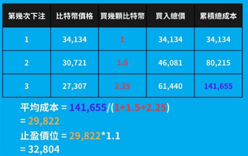 币圈马丁格尔策略是什么? 深入探讨币圈马丁格尔策略含义