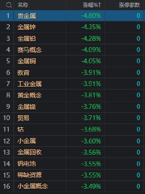 收评：A股三大指数均跌超1.3% 全市场超4500只个股下跌