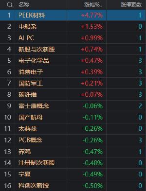 收评：A股三大指数均跌超1.3% 全市场超4500只个股下跌