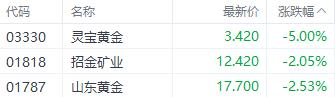 港股黄金板块下跌，灵宝黄金领跌