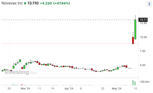 诺瓦瓦克斯与赛诺菲达成12亿美元许可协议，股价飙升