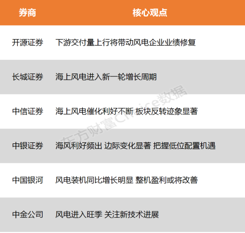 【风口研报】海上风电催化利好不断 把握低位配置机遇