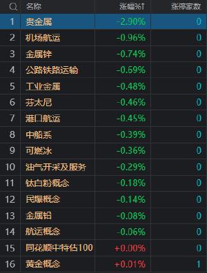 午评：创业板指高开高走涨3.6% 万科A等20余只地产股涨停