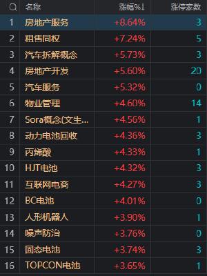 午评：创业板指高开高走涨3.6% 万科A等20余只地产股涨停