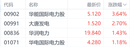 港股电力股飙升，华能国际业绩亮眼