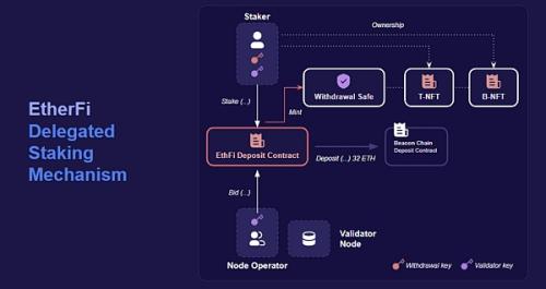 EtherFi：质押自由 流动无界 开启DeFi新篇章