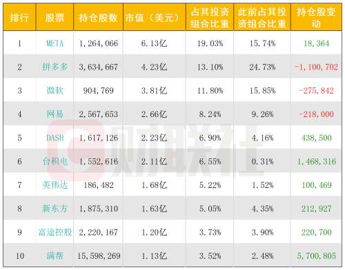 景林资产一季度持仓调整，中概股与科技股受青睐