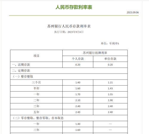 跟进！城商行降息 但这些存款利率仍高于3.5%