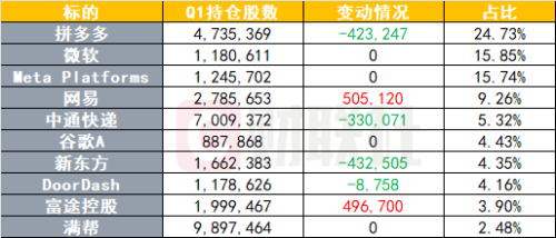 景林Q4持仓报告：中概股仓位密集调整 好未来、富途等获增持