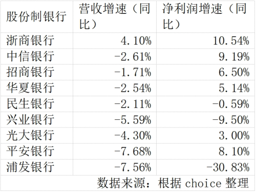 银行业绩大盘点！18家银行营收同比为正 业内预计业绩已触底