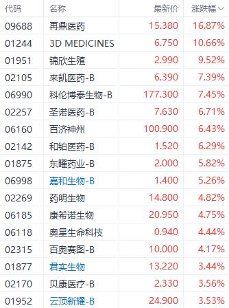 港股医药股集体大涨，再鼎医药领涨16%