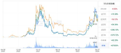 sol币今日价格行情最新(2024.5.8) sol币24年未来价格分析预测更新