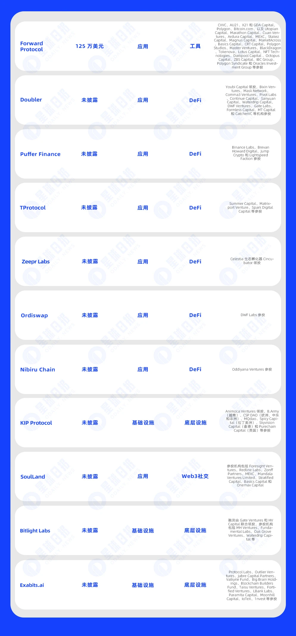 一周融资速递 | 31家项目获投，已披露融资总额约1.19亿美元（1.29-2.4）