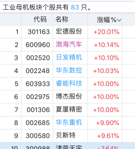 大涨后工业母机板块分化 宏德股份连续20%涨停 谁是真正概念股？