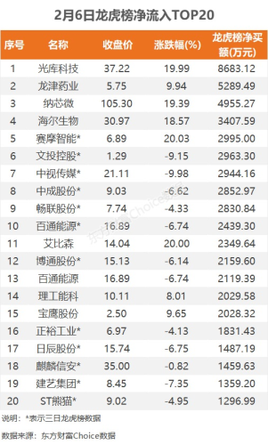 2月6日龙虎榜：8700万抢筹光库科技 机构净买入53只股