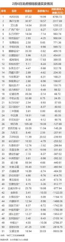 2月6日龙虎榜：8700万抢筹光库科技 机构净买入53只股