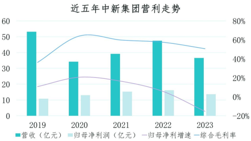 中新集团业绩承压，转型求生