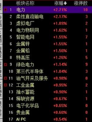 收评：创业板跌超1% 电力、电网产业链持续爆发