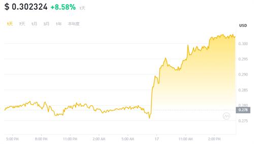 LCX币5月17日USD价格行情 LCX币的价值从何而来?