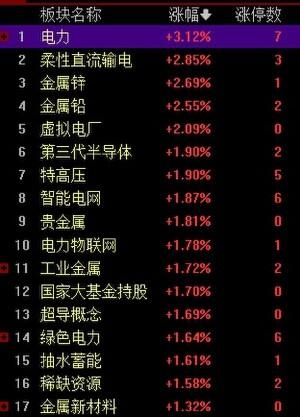 午评：电力、电网产业链持续爆发