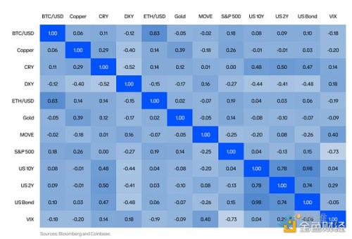 Coinbase ＆ Glassnode：2024 Q1 加密市场投资指南