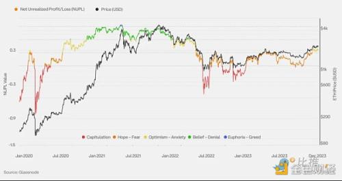 Coinbase ＆ Glassnode：2024 Q1 加密市场投资指南