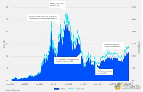 Coinbase ＆ Glassnode：2024 Q1 加密市场投资指南