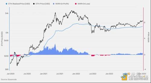 Coinbase ＆ Glassnode：2024 Q1 加密市场投资指南