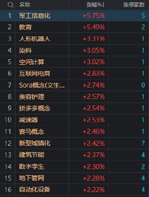 收评：沪指缩量调整跌0.74% 有色、煤炭等周期股集体大跌