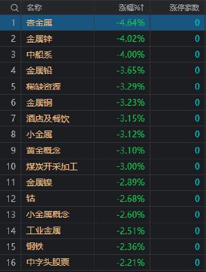 收评：沪指缩量调整跌0.74% 有色、煤炭等周期股集体大跌