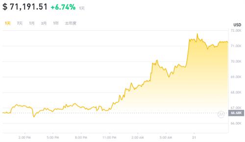 比特币5月21日行情利好还是利空? 比特币价格冲破7万美元大关ETF交易激增