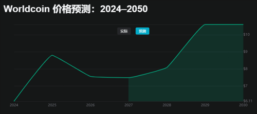 WLD币5月6日国际美元最新汇率 WLD币2024-2050年未来价格预测