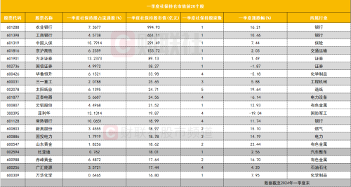 社保基金一季度持仓调整 金融股仍为重点