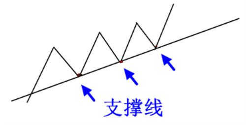 币圈的支撑压力线是什么?如何绘制?如何运用?