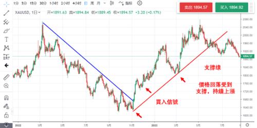 币圈的支撑压力线是什么?如何绘制?如何运用?