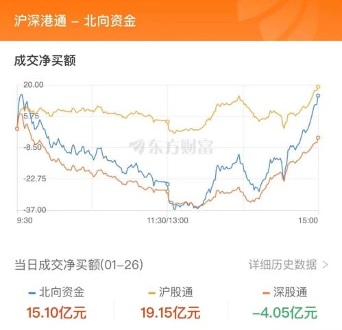 1月26日北向资金最新动向（附十大成交股）