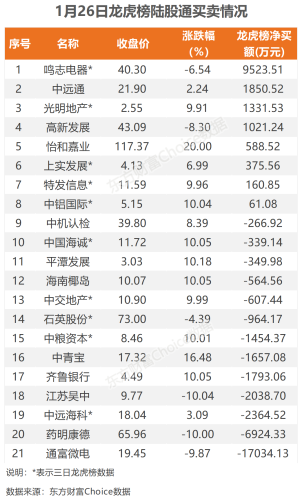 1月26日北向资金最新动向（附十大成交股）