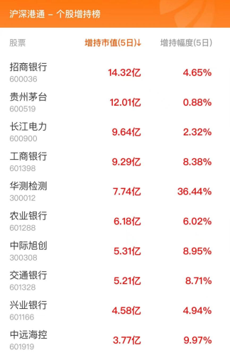 1月26日北向资金最新动向（附十大成交股）