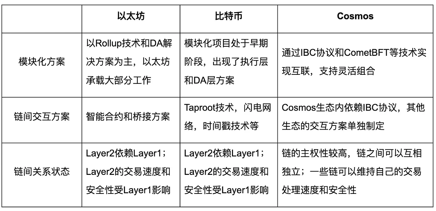 模块化区块链：Web3的最后一块拼图