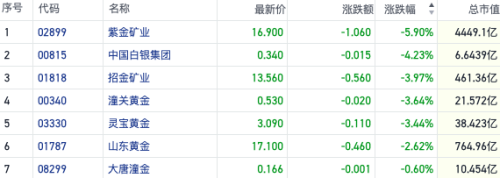 港股黄金股大跌，紫金矿业领跌