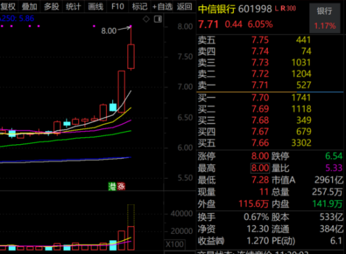 4000亿大白马盘中涨停 后排绩优股机会来了