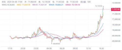 比特币还能入吗 比特币现在入手怎么样(2024.4.8)