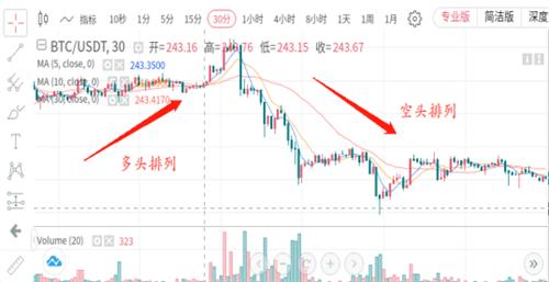 MA移动平均线是什么意思? 从入门到实战全面解析