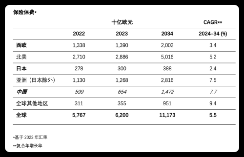 亚洲保险市场崛起，中国引领全球保费增长