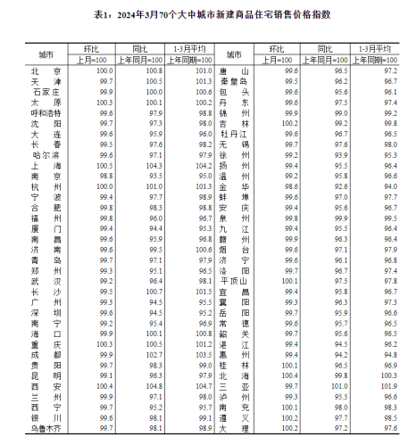 3月楼市报告：房价同比下滑，一线城市二手房领跌