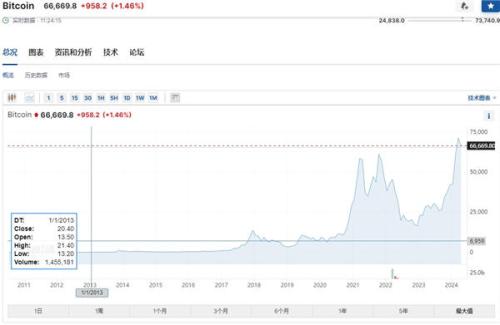 比特币历年减半后价格走势分析 2024比特币减半前后价格对比