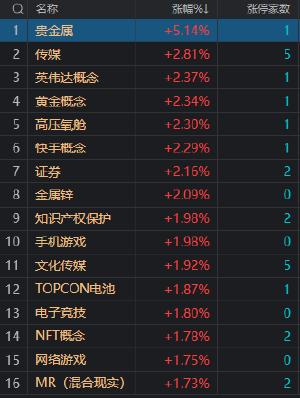 午评：创业板指高开高走涨1.31% 券商股再度爆发 传媒影视股震荡走强