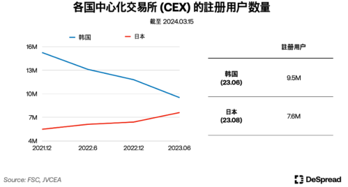 探秘韩国加密市场：年轻人对加密货币热情大于股票